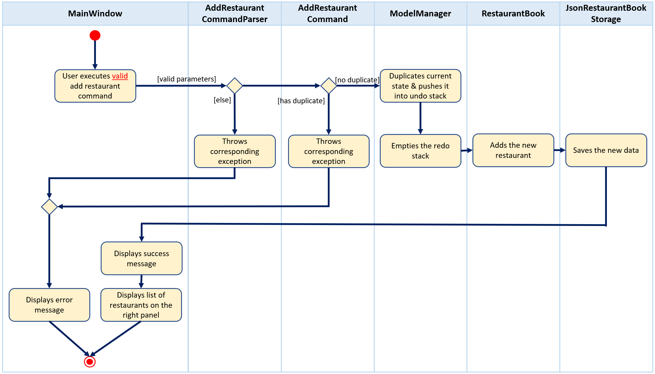 rtAddActivityDiagram